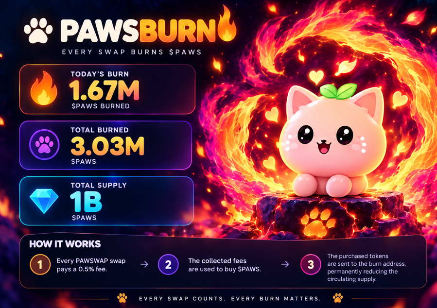 sharepaws's tweet photo. PAWSBURN UPDATE 🔥

Every PAWSWAP swap contributes to burning $PAWS! 🐾🔥

#cardano #ada #solada https://t.co/GHnKxmVzyQ