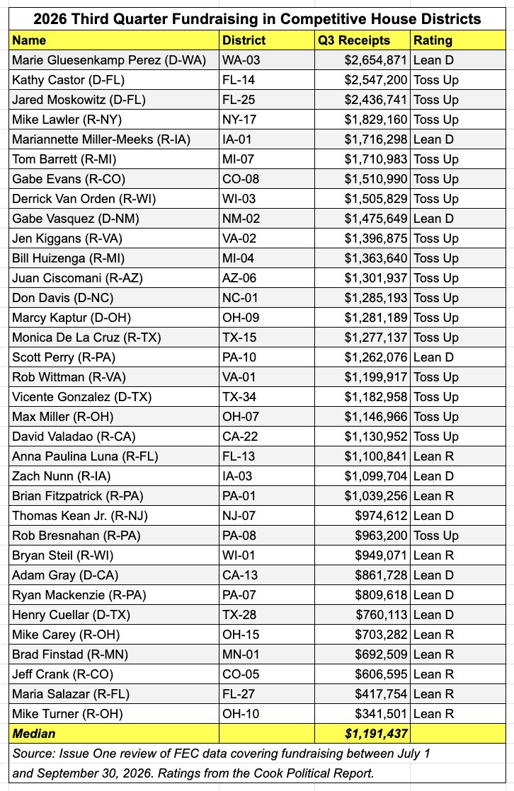 mjbeckel's tweet photo. How much pressure are lawmakers under to raise $$$?

LOTS.

New @IssueOneReform review of @FEC filings shows the typical House member in a competitive re-election race raised an average of about $13,000 PER DAY during the third quarter of 2026.

👇 https://t.co/SFwAur7n4x