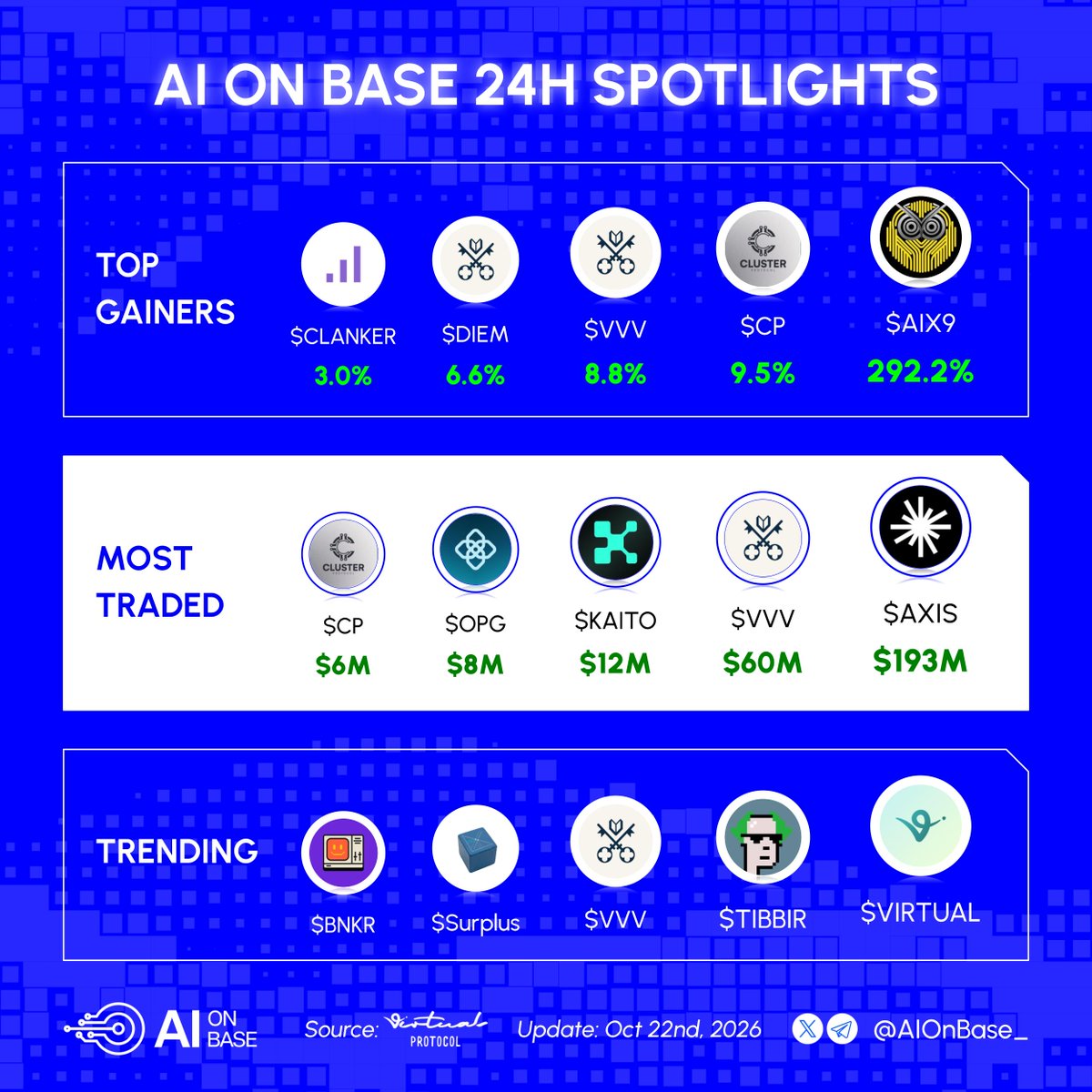 AIonBase_'s tweet photo. AI on Base 24h spotlights

Top gainers:
■ $AIX9 @Aiathenax9
■ $CP @OpenProtocolFND
■ $VVV @AskVenice
■ $DIEM @AskVenice
■ $CLANKER @clanker_world

Most traded:
■ base:0x5be75e3b0aff5d1a042a5363ae36acb1d6d755ea @axisrobotics
■ $VVV @AskVenice
■ base:0x98d0baa52b2d063e780de12f615f963fe8537553 @KaitoAI
■ base:0xfbc2051ae2265686a469421b2c5a2d5462fbf5eb @OpenGradient
■ $CP @OpenProtocolFND

Trending:
■ $VIRTUAL @virtuals_io
■ $TIBBIR @ribbita2012
■ $VVV @AskVenice
■ $Surplus @AskSurplus
■ $BNKR @bankrbot