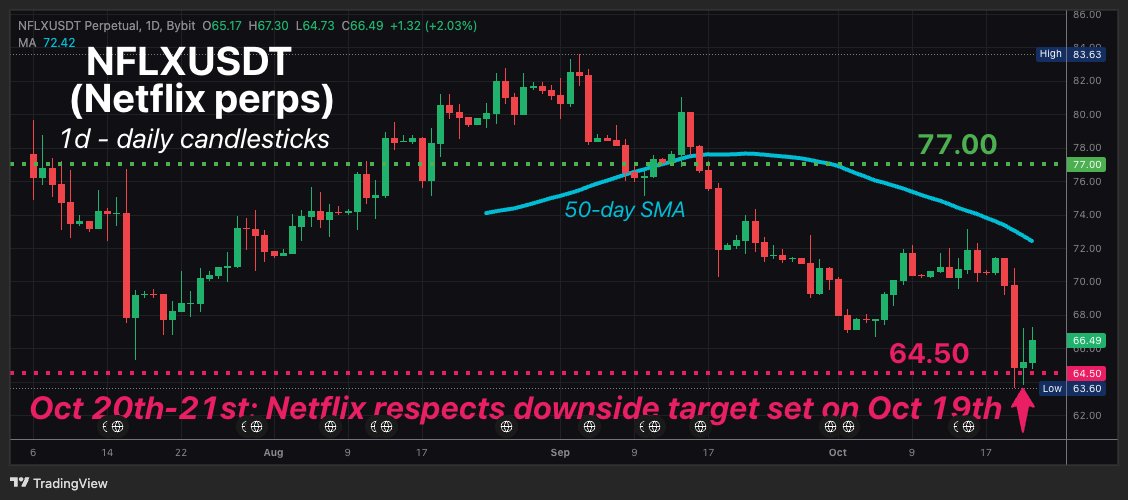 Bybit_Learn's tweet photo. Indeed, you're right.

So here's what we published on Monday, Oct 19th ... before these companies released their respective earnings 👇🏽
https://t.co/vMHmJ1dK3b

And, as an example, check out the attached before-earnings and after-earnings charts for $NFLX ... the stock hits our downside target before rebounding :)

i.e. perhaps just about as good as it got for those who (1) went short on NFLX + (2) took profit at our downside target price.

IMPORTANT: Not financial advice, just offering trading ideas and insights :)