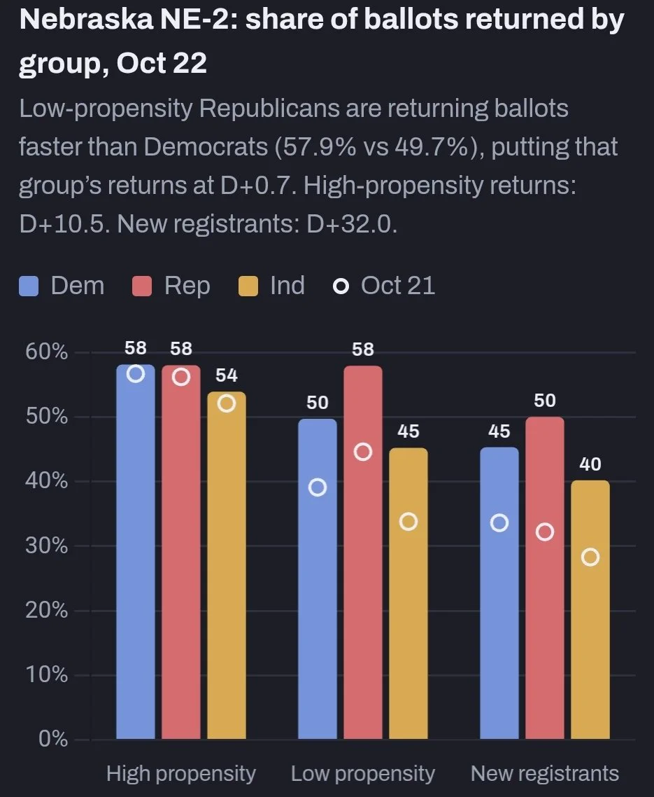 Nebraska Election Data on X: 