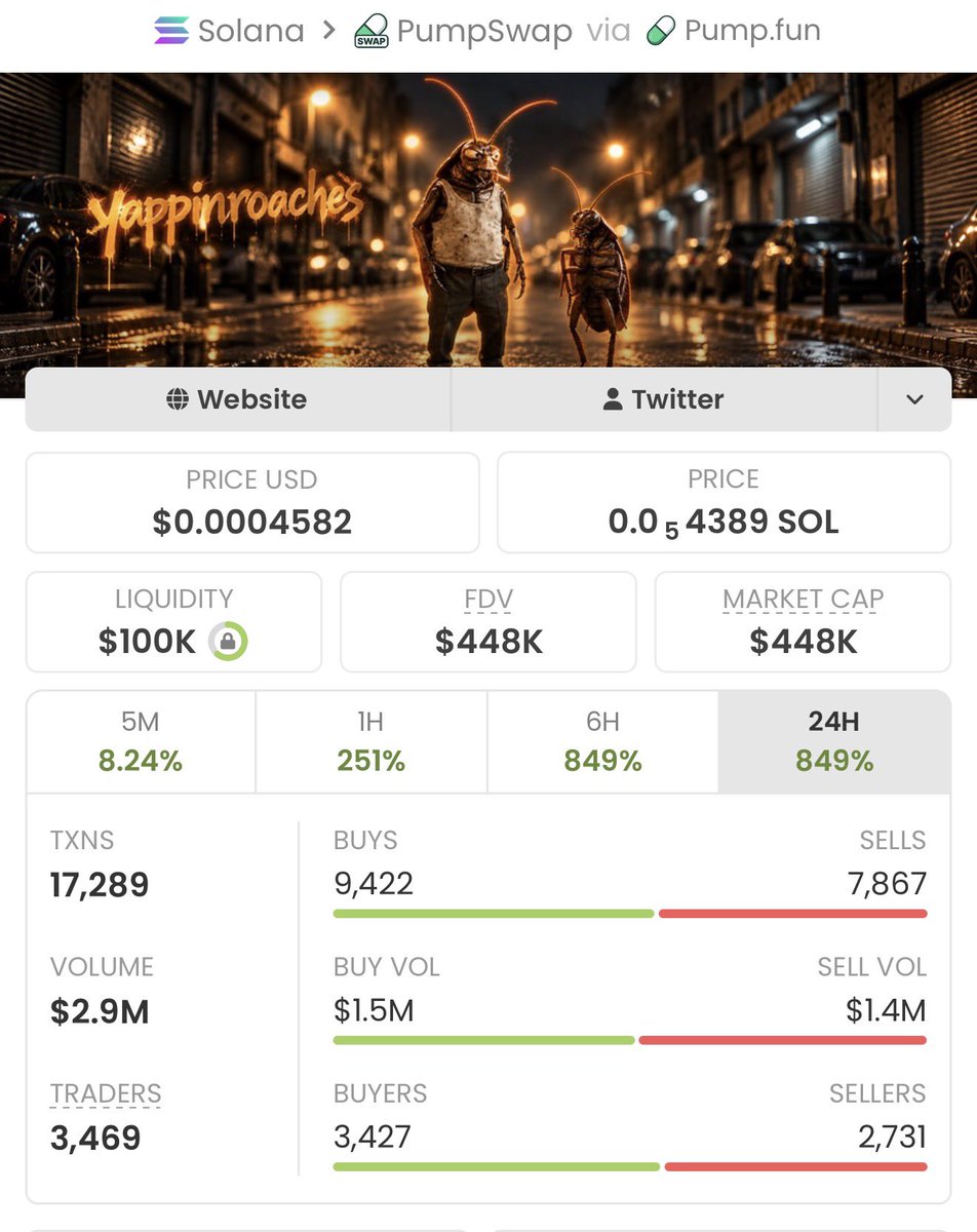 realsoltrader's tweet photo. I introduce $YAPROACH at  $17K market cap?
Now it’s currently at $448K MC.🚀📉💰

Don't keep buying the top after the move.
Tap FOLLOW.
Get into the TG before the next runner.

Ca: roAcHsquApzVNWPGUvorogh8YUxLvLuhfKbY7KjzsGm https://t.co/5zd6p0ycfO