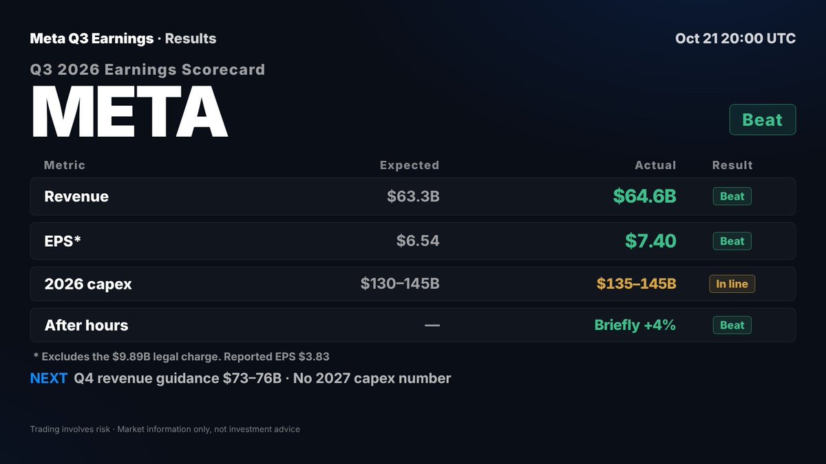 nerdydruskii's tweet photo. Yesterday, I posted about $TSLA earnings before the results came out, and Tesla ended up beating expectations... yall should call me a sage 😏

Now let's talk about $META (Meta owns Facebook, Instagram and WhatsApp), coz its Q3 earnings dropped yesterday too.

Meta's revenue was expected to hit $63.3B. It came in at $64.6B, up 26% from the same period last year. Basically, the business is bringing in significantly more money than it did a year ago.

But what about EPS?

EPS means Earnings Per Share. Think of it as how much profit a company makes for each share of its stock. some rich mfers watch it coz it helps them judge whether a company is performing better or worse than expected.

Meta's reported EPS was $3.83, but here's the thing tho.

The company booked a $9.89B legal settlement charge this quarter. That one-off expense dragged down its reported earnings.

Exclude that charge, and EPS comes to $7.40, against expectations of $6.54.

That's a BIG beat imho. 

After-hours trading saw $META shares jump as much as 4%.

Another thing is Meta expects Q4 revenue of $73B–$76B, with the midpoint above what the market was expecting. That's a sign the business could keep growing.

At the same time, Meta plans to spend $135B–$145B on capital expenditure in 2026. It's kinda like the money going into things like AI infrastructure, data centres and computing equipment.

Meta's free cash flow turned negative at -$2.12B. 

But in all those gibberish above why should crypto people bother about Mark's company's growth?

Big tech earnings can influence broader market sentiment. If investors feel confident about growth and AI, that can support risk appetite. If spending concerns trigger a sell-off in tech stocks, that pressure can spill into other risk assets, including crypto.

Can $META hold and extend those after-hours gains when regular US trading opens? 

Dyk that you can also trade $META and other stocks  on @BingXOfficial  using the link below 👇

https://t.co/Fm1qzYwCt5