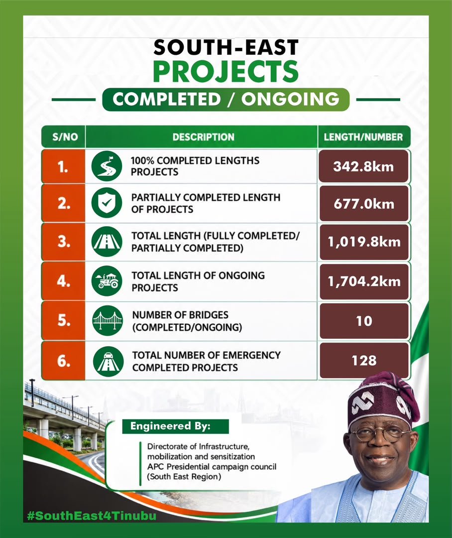 Enugu_Media's tweet photo. THE SOUTH-EAST IS MOVING FORWARD UNDER TINUBU! 🇳🇬

With 342.8km of roads fully completed, 1,704.2km of road projects ongoing, and 128 emergency road projects completed, infrastructure development is gaining ground across the region.

#SouthEast4Tinubu https://t.co/VGfvmdT30f