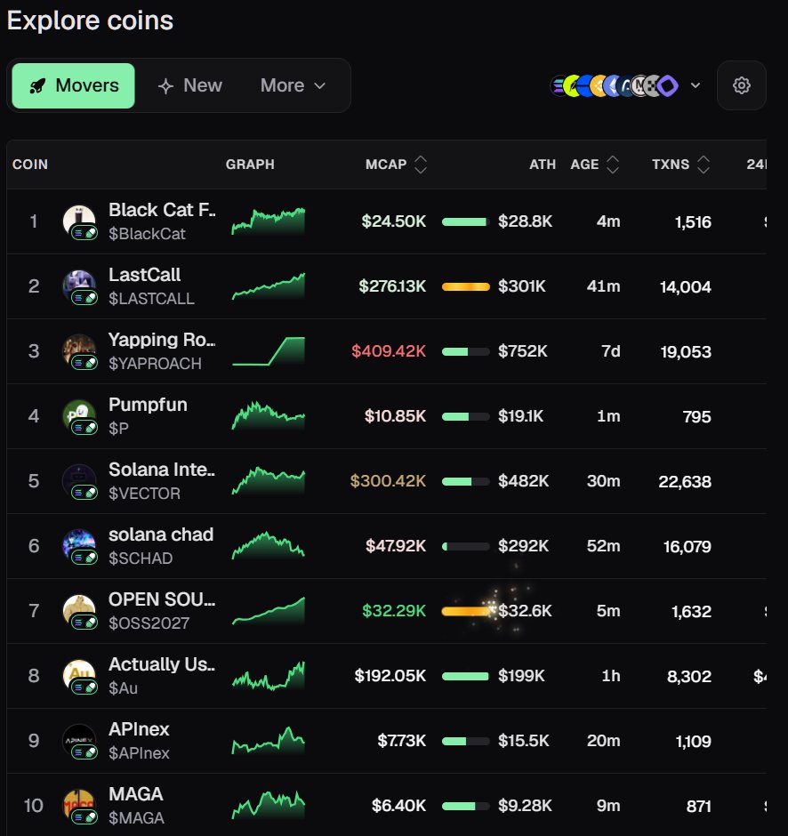 yaproach's tweet photo. We made it to #3 on https://t.co/EiQ96shnMk Movers! 🪳

solana:roAcHsquApzVNWPGUvorogh8YUxLvLuhfKbY7KjzsGm keeps surprising us.

Thanks to everyone following the journey!

#YAPROACH https://t.co/EQpVSjmhDh