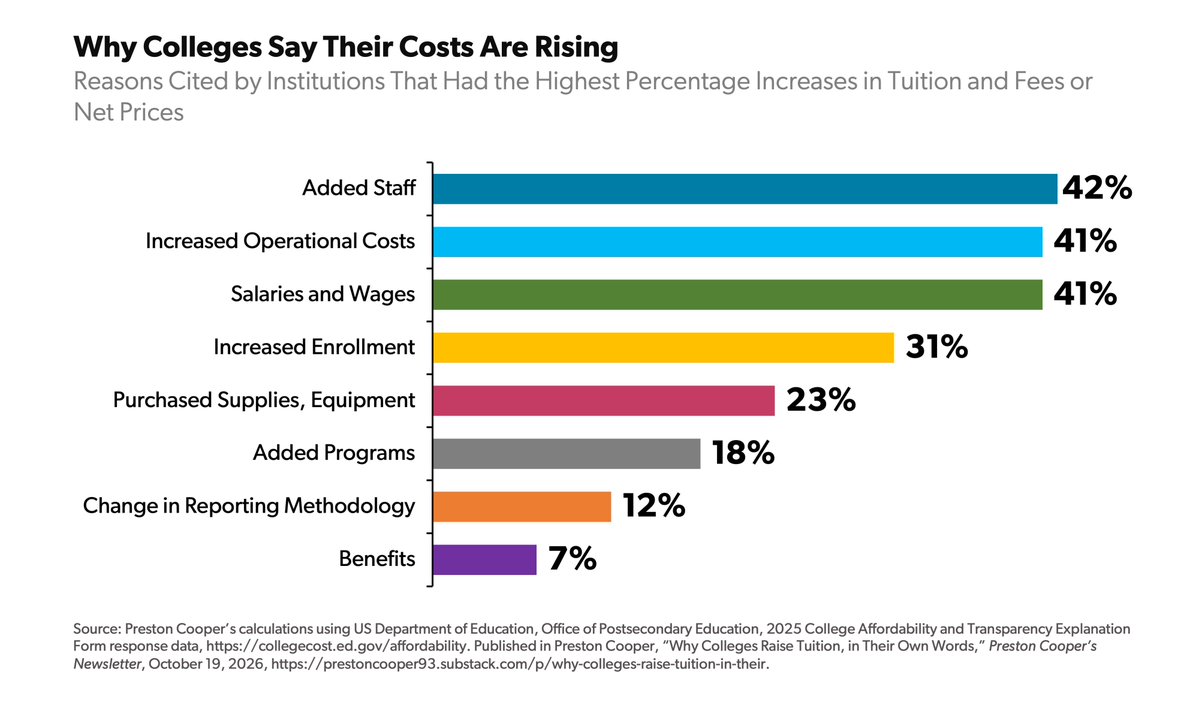 AEI's tweet photo. Added staff, increased operational costs, and salaries are the top three reasons for rising costs at the colleges with the highest increases in tuition.

AEI’s @PrestonCooper93 explains why colleges must explain themselves when their prices increase. https://t.co/VG1VGKBGfb