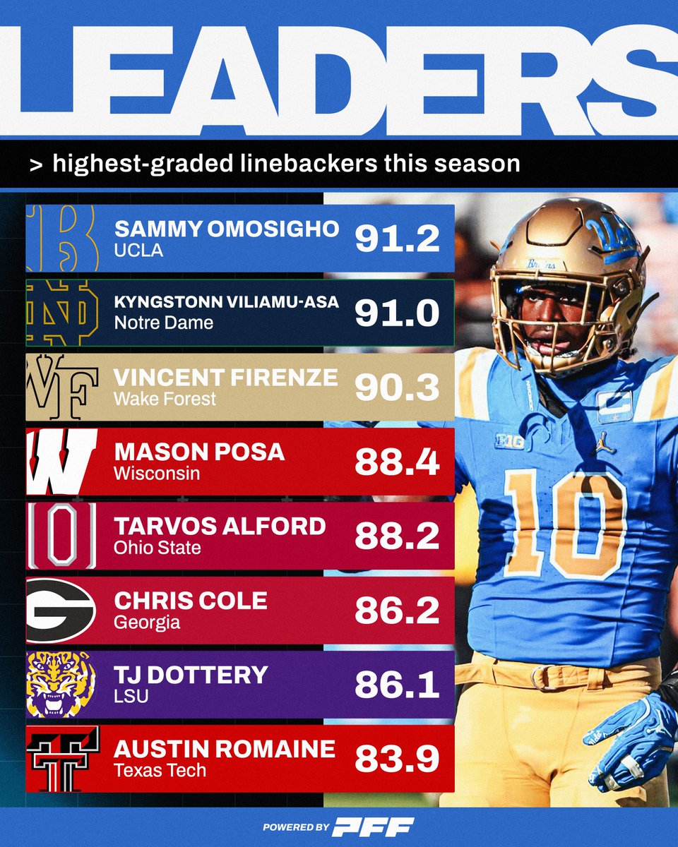 PFF_College's tweet photo. Highest Graded Linebackers This Season🔥 https://t.co/nvAiykbtPH