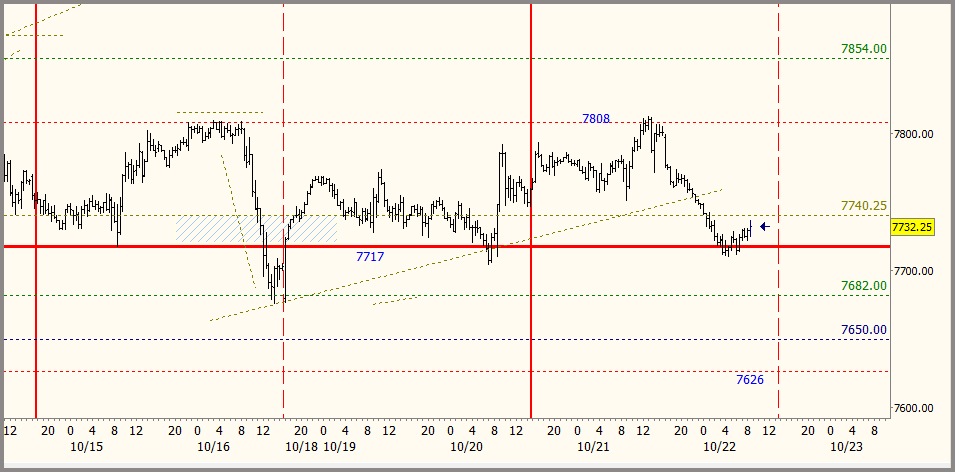 Plus3Forecast's tweet photo. 📍 Plus3 | 30min Field Map | 10/22/26

We said there was space to run within the bracket, and we did. 7808 stopped all the bulls, and the market promptly rolled over to rest on 7717. Back in the launch pad lol

Keep it simple today: a strong market above 7717, weaker conditions below. 7808 is still resistance, and if things go south, 7650 is support.

0DTE: 7717 decides the day's character.

Have a very good day!

#Plus3 #ES_Z $SPY #0DTE