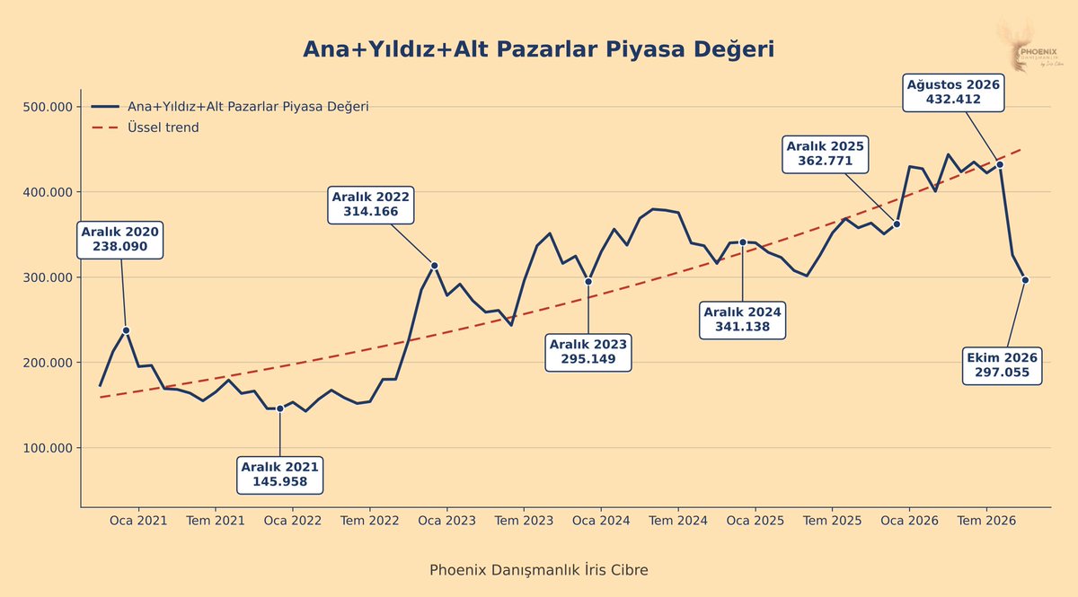 iriscibrelos's tweet photo. Şu 1 ayda 21%'lik aşağı yönlü Bist hareketi var ya...

Bu hareket başlamadan önce krediler tarihi zirve seviyedeydi.
İnsanlar servet, tüm birikimlerini bıraktı burada. Yan kağıtlardaysa portföyler en az 50% eridi.

Ağustos sonundan itibaren dünkü değerlerle Yıldız+Anapazar+Altpazar tam olarak 135 MLR USD erimiş durumda.

Çok büyük darbe yedi borsa yatırımcısı, çok büyük...