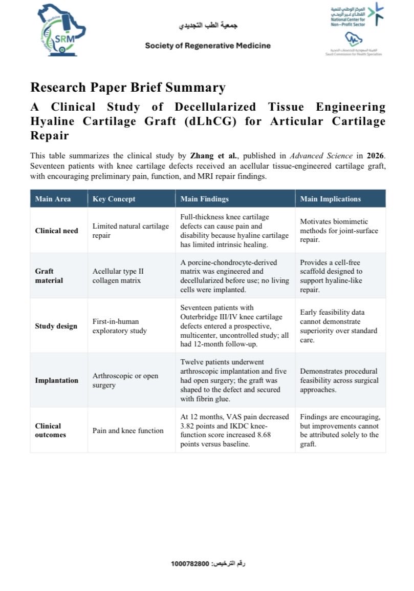SRM_KSA's tweet photo. As part of SRM Library, we share a 2026 research summary:
A Clinical Study of Decellularized Tissue Engineering Hyaline Cartilage Graft (dLhCG) for Articular Cartilage Repair
Promising early findings; larger trials needed.
#SRM_Library #RegenerativeMedicine #CartilageRepair https://t.co/XsThBemzn5