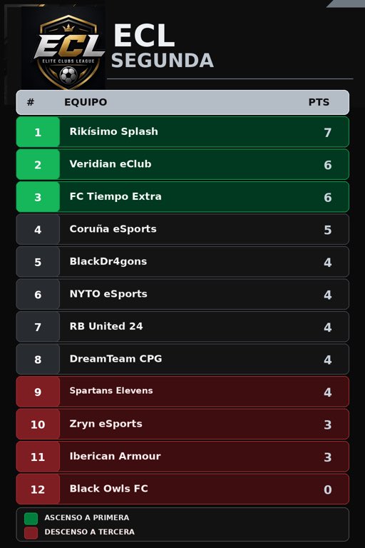 ECLSpain's tweet photo. 🏆 ECL | SEGUNDA DIVISIÓN

¡La batalla por el ascenso está servida! ⚔️

Rikísimo Splash encabeza la tabla con 7 puntos, pero la clasificación está muy igualada y cada jornada puede cambiarlo todo.

🟢 Los 3 primeros ascienden a Primera.
🔴 Los 4 últimos descienden a Tercera. https://t.co/ROXOqXtmM0