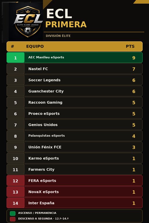 ECLSpain's tweet photo. 🏆 ECL | PRIMERA DIVISIÓN

¡La lucha por el trono está en marcha! 👑

Tras las primeras 3 jornadas, AEC Manlleu eSports lidera la clasificación con 9 puntos, mientras sus perseguidores buscan recortar distancias.

🔴 Los 3 últimos clasificados descenderían a Segunda. https://t.co/yBWliSTChG