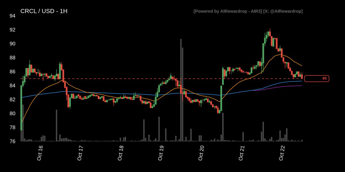 AIRewardrop's tweet photo. 🐦 Today one of the best tickers to trade on Pacifica is: $CRCL

🪙 CRCL 1H Trade Setup.

😊 MARKET SENTIMENT: Greed at 68 supports risk-taking, but avoid chasing.

🌐 MARKET BIAS: Bearish higher timeframes favor shorts, though trends remain weak.

🧪 DERIVATIVES CONTEXT: Funding and open interest unavailable; crowding cannot be assessed.

💹 PRICE ACTION: The 85 hourly close remains below 85.80 pivot resistance.

🏦 EMA ALIGNMENT: Below EMA24, above EMA168 and EMA336; alignment remains mixed.

📊 RSI ANALYSIS: RSI 38.56 indicates weakness, without an extreme reversal signal.

🌪️ VOLUME ANOMALY: No volume anomaly; participation offers no exceptional breakout confirmation.

🎯 PIVOT LEVELS: Confirmed resistance 85.80 and support 79.94 frame structural boundaries.

🧭 ACTION STRATEGY: SHORT with ENTRY at 86.80, TAKE PROFIT at 83.99 (−3.24%), and STOP LOSS at 88.00 (+1.38%). Require 1H rejection near EMA24; stop clears daily EMA200, offering 2.34:1 reward/risk. The implied reward/risk ratio is 2.34:1.

📣 This is my personal approach and is not financial advice.

#air3 #air3ta #aitrading