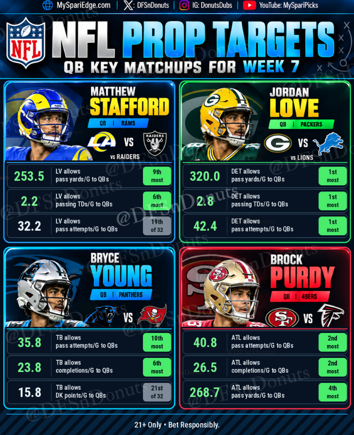 DFSnDONUTS's tweet photo. NFL Prop Targets for Week 7 🎯

NFL Key Matchups for QB, RB, WR, TE 📊👇

Show some love &amp; energy if you want these weekly for the NFL/daily for the NBA 🔋❤️

🔖BOOKMARK for making picks and parlays https://t.co/jz5WmS3Qqz
