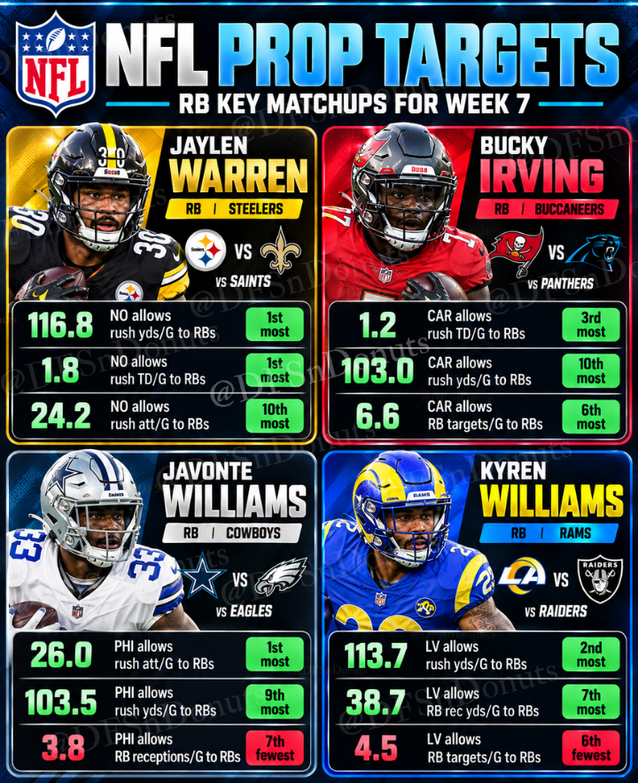 DFSnDONUTS's tweet photo. NFL Prop Targets for Week 7 🎯

NFL Key Matchups for QB, RB, WR, TE 📊👇

Show some love &amp; energy if you want these weekly for the NFL/daily for the NBA 🔋❤️

🔖BOOKMARK for making picks and parlays https://t.co/jz5WmS3Qqz