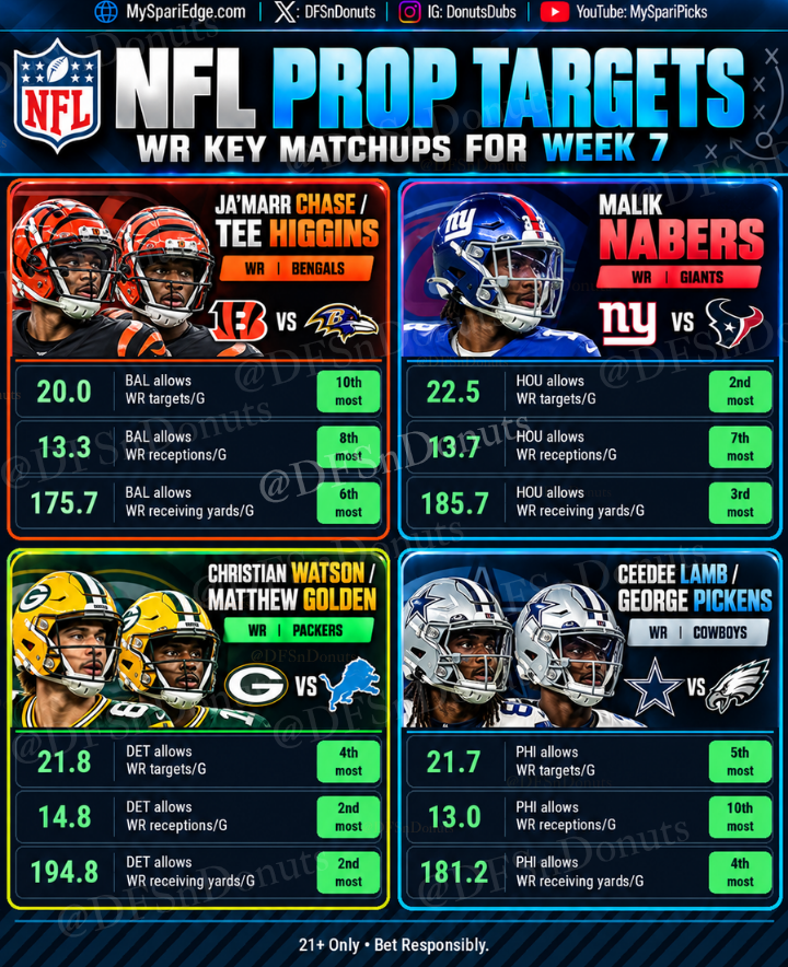 DFSnDONUTS's tweet photo. NFL Prop Targets for Week 7 🎯

NFL Key Matchups for QB, RB, WR, TE 📊👇

Show some love &amp; energy if you want these weekly for the NFL/daily for the NBA 🔋❤️

🔖BOOKMARK for making picks and parlays https://t.co/jz5WmS3Qqz
