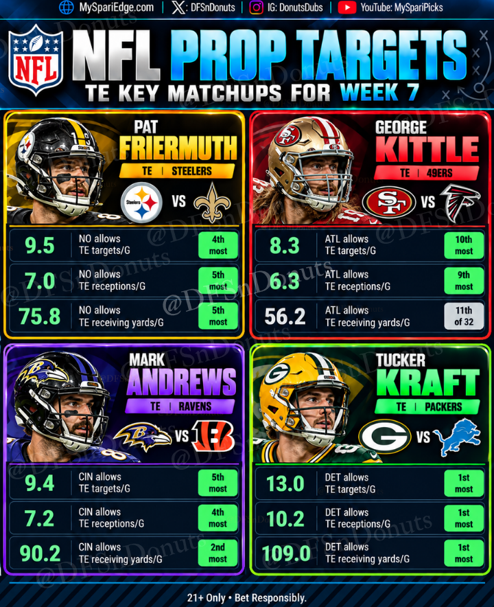 DFSnDONUTS's tweet photo. NFL Prop Targets for Week 7 🎯

NFL Key Matchups for QB, RB, WR, TE 📊👇

Show some love &amp; energy if you want these weekly for the NFL/daily for the NBA 🔋❤️

🔖BOOKMARK for making picks and parlays https://t.co/jz5WmS3Qqz