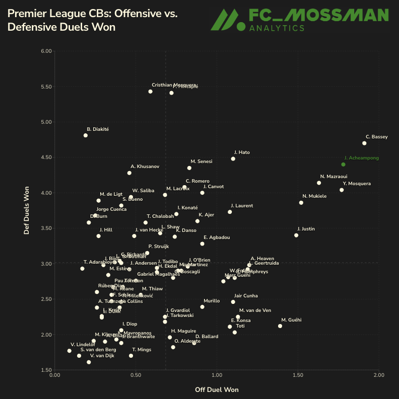 fc_mossman's tweet photo. Josh Acheampong finally has a real enough minutes sample to evaluate his performances over the past two seasons.

Spoiler: he's really good. https://t.co/K5vn0Wyecm