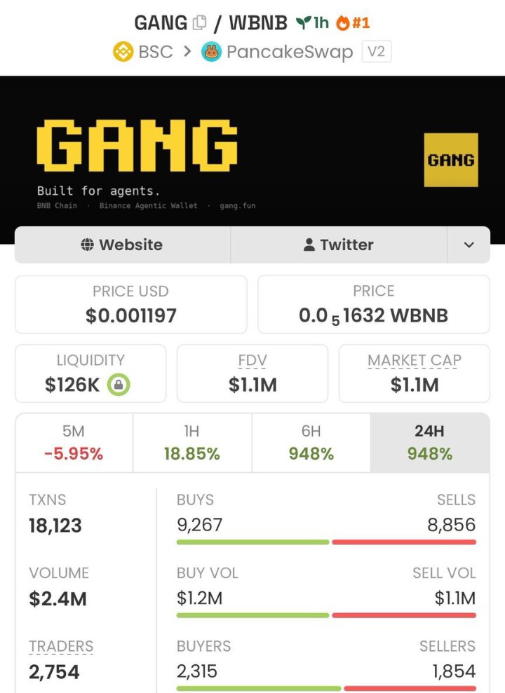 SolGhost100's tweet photo. $GANG
$219K ➜ $1.1MK MC
That’s a 14X+ move from the early zone. 👀🔥
BEING EARLY matters.holders  😏

🎯
Follow + join the TG for early calls &amp; updates.
CA:  0x0c6302401aa5325C2E36F170f52C00B1d220B405
#memecoin #solana #crypto #bbvipks4 https://t.co/bep8NBXHiH
