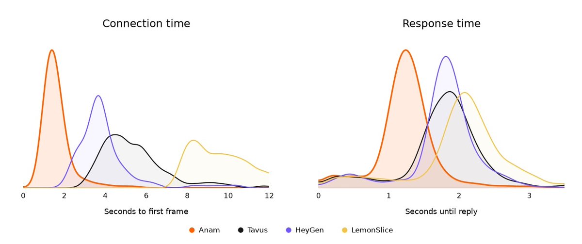 benatanam's tweet photo. @Anam__ai Across all six questions, 73% of Anam ratings were positive vs 54% for Tavus. 53/60 raters scored Anam higher than Tavus; 51/60 than HeyGen.

Median reply time: 1.24s vs HeyGen’s 1.82s.

Median connection time: 1.42s vs HeyGen’s 3.66s. https://t.co/r2MwKFqH1s