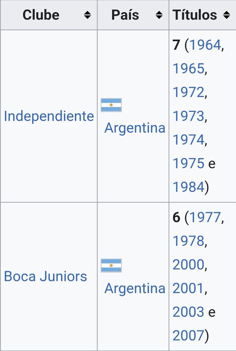 RodrigoMasarin's tweet photo. @AlvaroMarquesV Engraçado, não ouvi esse barulho todo qdo, na época, entre 1972-75 o Independiente foi TETRA seguido e o Boca dominou os anos 2000, com 4 títulos em 7 anos. Curioso, não? 👆😄🤔 https://t.co/JViidJEKLL