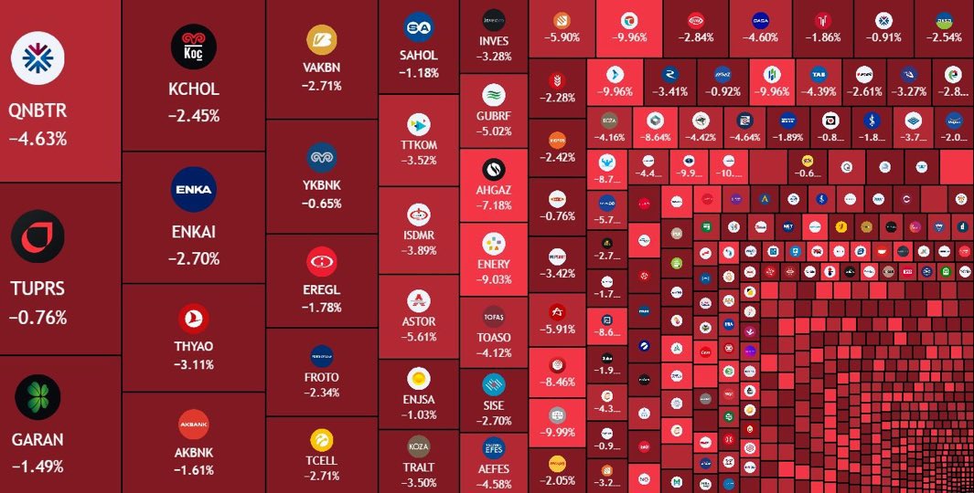 finansaljoker's tweet photo. 🔴#SONDAKİKA

16 Eylül fon krizinden bugüne kadar Borsa İstanbul’dan 6.5 trilyon TL silindi.

Yaklaşık 130 milyar DOLAR.

Bu dünya üzerindeki 75 ülkenin milli servetinden daha fazla. https://t.co/5CCWkEssvR