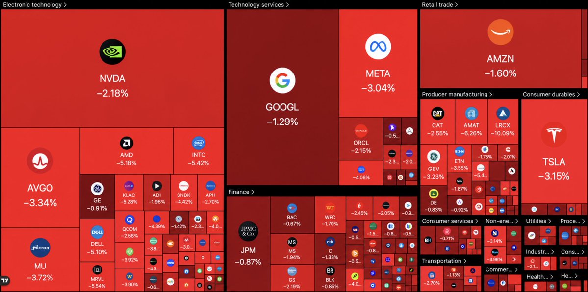 cryptorover's tweet photo. 🩸US MARKET IS BLEEDING 

$770 Billion has been wipedout from US stock market as US-IRAN war fear escalates.

Black Thursday... https://t.co/dBLiZh6Ap0