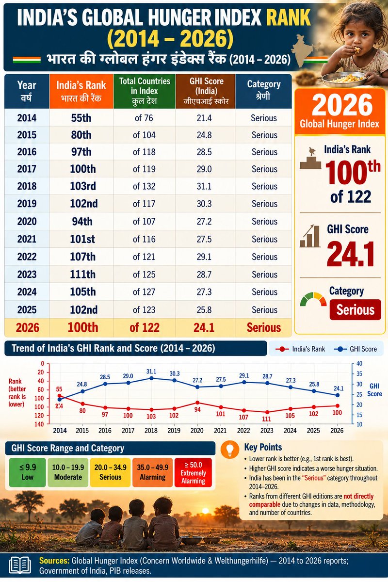 Deepakbaisoya10's tweet photo. @BJP4India आम जनता सरकार से सवाल भी न करे???? 
#huner 
#GlobalHungerIndex2026 
#EpsteinFiles 
#एपस्टीन 
#EpsteinFilesAndModiGang https://t.co/AOISAlxU09