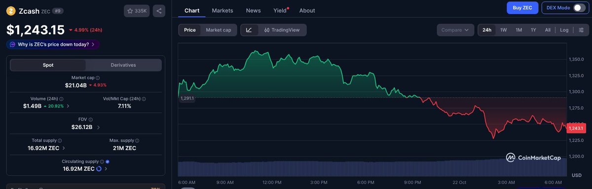 RogueInfra's tweet photo. Leaning on the lows into the ten o'clock hour. ZEC prints about $1,243 near 9:50, roughly $10 under the 8:50 read and only $16 above the $1,227 overnight low. Down about 5% on 24 hours, volume $1.49B, up 21%, rank #9, market cap about $21B. $ZEC #Zcash Not financial advice. https://t.co/GAoaB0vLxd