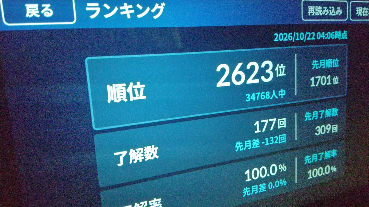 G2dde17vOeOitsr's tweet photo. 2026年10月22日(木)
夜勤(ナイト勤)
11月度24勤務/7日目
20:00出庫

【月間累計6日間】
拘束時間 71h54m(-6m)/288h
残業時間 12h04m/80h
税込 527,050円(平均87,842)
税抜 479,130円(平均79,855)
見込給与 316,226円(歩合率66%)

営業回数 137回(平均22.8回)
平均単価 3,847円
無線本数 59回(平均9.8回)
無線平均単価 4,289円
GOランキング 2623位/34768人
平均実車率 59.10%

#オールナイトタクシーLIVE
#ドライバー #高収入 #転職