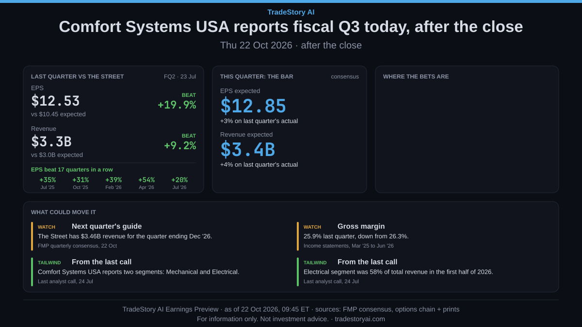 tradestoryai's tweet photo. $FIX reports fiscal Q3 today after the close.

The Street expects $12.85 EPS on $3.4B revenue, up 3% and 4% on last quarter.

1/3
For information only. Not investment advice. https://t.co/esOogonp7D