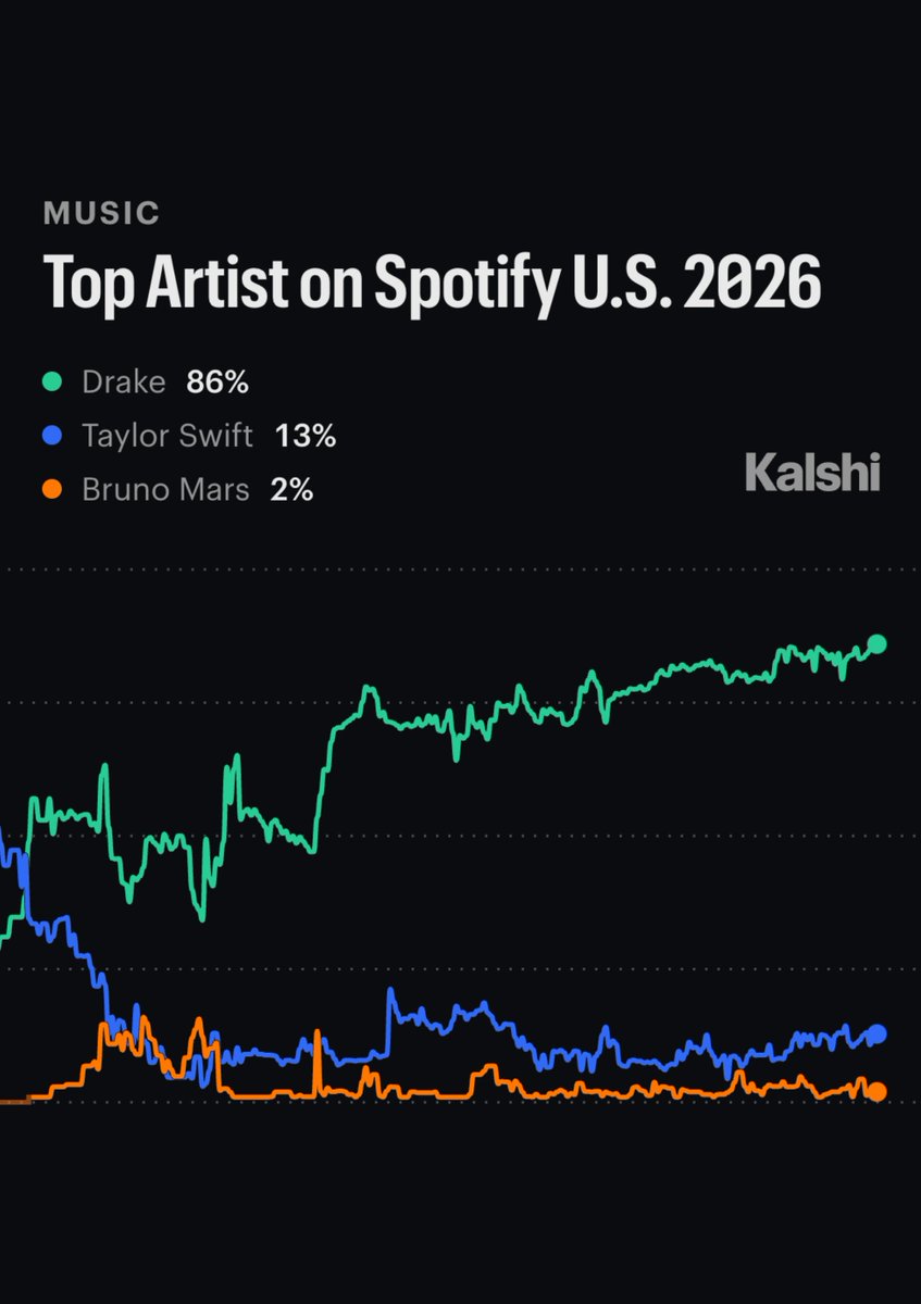 Kurrco's tweet photo. Drake is currently on pace for the biggest streaming year in hip-hop history 📈

His odds of ending the year as Spotify US’s top artist have reached an all-time high on Kalshi.