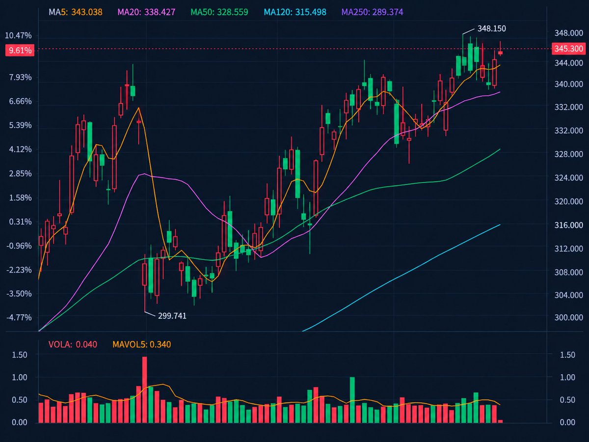 jawolfe62's tweet photo. $348.15 IS THE LEVEL TO WATCH

Price is marked at $345.30, sitting just 0.82% below the chart's $348.15 high. The trend is constructive, but resistance is right overhead.

📍 My key levels:
• $348–$350: Resistance
• $342–$343: First support
• $338–$339: MA20 support zone
• $328–$329: MA50 support zone
My take: I'd rather see price break above $348.15 and hold the level than chase a move into resistance. A failed breakout could bring a pullback toward the short-term moving averages.
Breakout or rejection—which setup are you watching?
#Stocks #Breakout #TechnicalTrading #MarketAnalysis #PriceAction #WallStreet