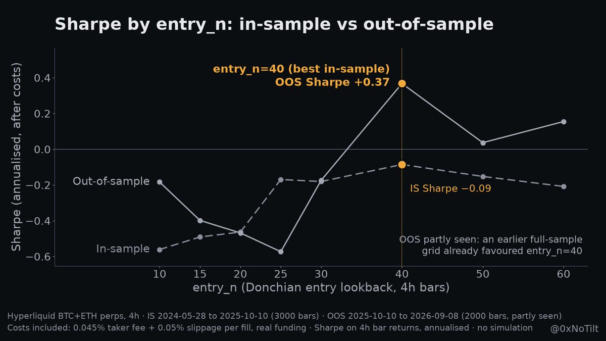 0xNoTilt's tweet photo. 271 trades. Resample them and 9 out of 10 results land between -52% and +26%.

I resampled my Donchian breakout's trades 10,000 times (BTC+ETH, 4h, fees, slippage and funding included). The median outcome was -24%. The width around it is the actual result.

Before costs this strategy was roughly flat. After fees, slippage and funding: about -24%. 82% of resamples ended below zero.

Then the standard check: optimize on the first 60% of the data, test on the rest. The best in-sample setting (entry 40) also won out-of-sample, with and without costs. Looks like success. The details say otherwise.

In-sample, all 8 settings lost money after costs. 40 was just the least negative (Sharpe -0.09). And the out-of-sample period wasn't clean: an earlier full-history grid had already pointed at 40. I peeked, then called it a test.

Ernest Chan said at QuantCon that your backtest is one path out of a distribution. My numbers agree with him, and they say there's no edge here yet.

What's the last "optimal" setting you only ever tested on data you'd already seen?