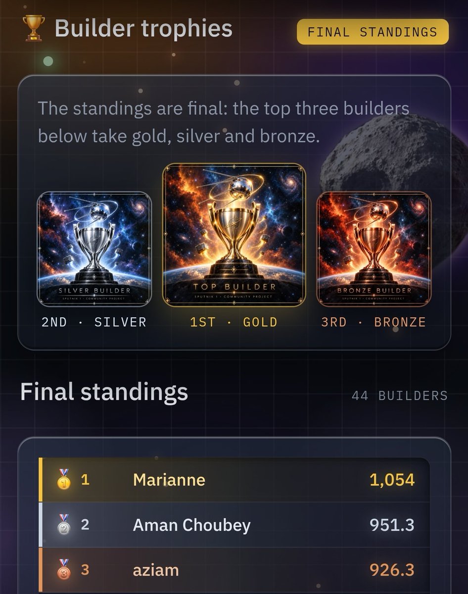 rucadr's tweet photo. 🛰️ Sputnik 1 is built!

44 builders, 25,000 shipments, the first Nucleo Community Project, done together.

🏆 Top Builders (Top Builder #NFT)

🥇 Marianne
🥈 Aman Choubey
🥉 aziam

Liftoff tomorrow. Builders with 10+ shipments get the Sputnik 1 #NFT.

🔗 https://t.co/IZlGXOE5V0

#enjin $ENJ