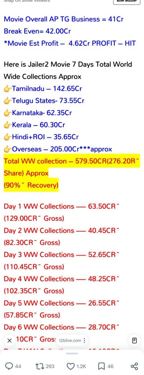 megafan_kumar's tweet photo. #Jailer2 producer ye 549cr in 1st week ani vesthe....

This fraud @T2BLive yemo 579cr in 1st week anta...

Shame shame shame...

#ManaShankaraVaraPrasadGaru ki #Peddi ki 

Mega movies ki 30 to 40cr minus.....rajini movie ki 30cr plus

Siggu vadilesaru telugu trackers

#KAAKA
#RC17
#Vishwambhara