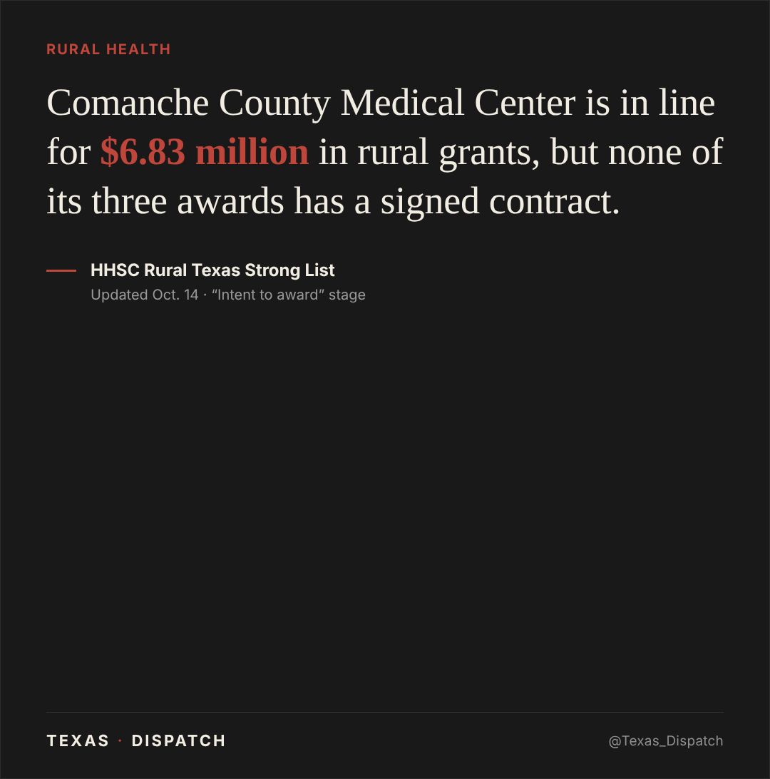 Texas_Dispatch's tweet photo. Comanche County Medical Center is slated for $6.83 million in Rural Texas Strong grants, but none of its three awards has a signed contract. HHSC says a grant isn’t awarded until the contract is fully executed. 

@GregAbbott 
https://t.co/APhLOFY5mU https://t.co/wC77U7f8gT