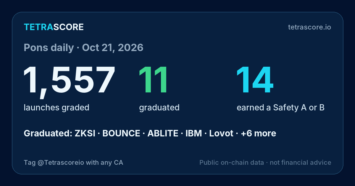 Tetrascoreio's tweet photo. Pons yesterday ☀️

🚀 1,557 launches, every one graded
🎓 11 graduated: ZKSI, BOUNCE, ABLITE +8
✅ 14 earned a Safety A or B

Tag @Tetrascoreio with any CA for a free read. https://t.co/upGQqrZAra