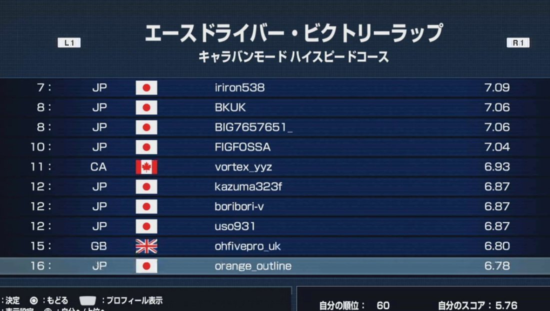 ohfivepro's tweet photo. 今週は9位（セミテクニカル）、11位（テクニカル）、15位（ハイスピード）という結果でした。正直、どれも予想以上の出来です🏁

最高のゲーム、最高のOST、最高の移植版です🏆
#エースドライバー・ビクトリーラップ
#アーケードアーカイブス
#アケアカ
#ナムコ https://t.co/0Ivh9oJ04X