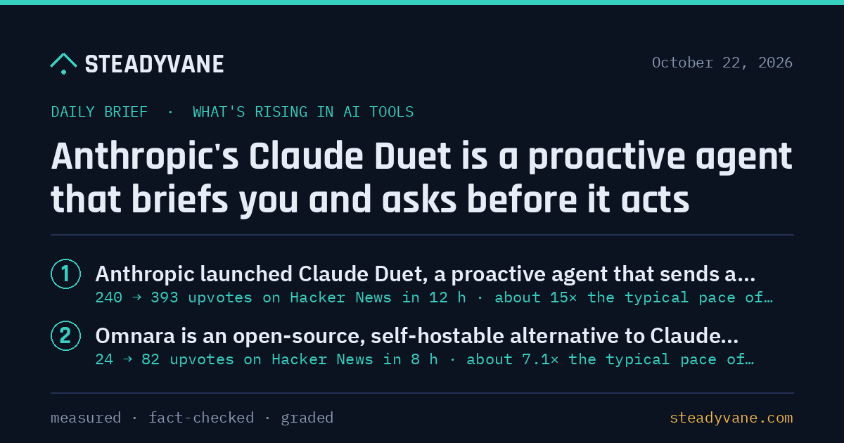 steadyvane's tweet photo. Anthropic launched Claude Duet: an agent that sends a morning brief, checks connected apps every few hours and asks before sending, paying, signing or deleting. The announcement went from 240 to 393 upvotes on Hacker News in 12.2 hours. Research preview, waitlist. https://t.co/11DsCo8DDU