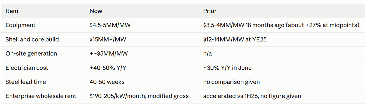 ShanuMathew93's tweet photo. Insights from cowen channel check = orders are running far ahead of delivery and costs are moving up.
>Equipment is +27% to $4.5-5MM/MW (from $3.5-4MM 18 months ago) and build cost is above $15MM/MW (from $12-14MM at YE25, roughly +15% at midpoints), with on-site generation adding ~$5MM/MW, electrician pay up 40-50% Y/Y, steel lead times at 40-50 weeks, and the 10-year yield up ~90bps since YE25.
>At the midpoint rent of $197.5/kW/month, revenue is about $2.37M/MW/yr. That is a ~15.8% revenue yield on a $15M build, and ~11.9% if on-site generation adds $5M
>Record 3Q26: ~15.0GW US (~16.9GW global), +70% Q/Q. The ~7.5x is against a 2Q25 base of ~2.0GW, a pre-acceleration quarter, so it flatters the multiple.
>Meta wants an incremental ~6.5GW by YE28, plus 10-40MW edge nodes across 20+ sites. It is over-engineering designs so the chipset decision can come late.
>The active pipeline is ~12.4GW against ~12.5GW in 2Q26. A flat pipeline after ~17GW of global leasing means roughly 17GW of new demand entered in a quarter.
>SpaceX has ~10GW of active requirements, of which ~2-3GW is in Southeast Asia (Indonesia, Malaysia, Thailand, with Thailand less likely given the required JV structure)