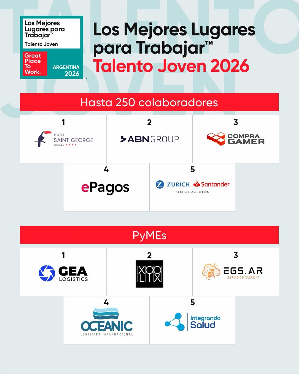 GPTW_Argentina's tweet photo. 🚀 ¡Ya conocemos a Los Mejores Lugares para Trabajar™ para Talento Joven 2026!

20 empresas que se destacan por construir espacios de trabajo donde las nuevas generaciones pueden desarrollarse, aportar sus ideas y proyectar su futuro profesional.

¿Qué hace que una organización sea un gran lugar para trabajar para el talento joven? La confianza, las oportunidades de crecimiento y una cultura que escucha y acompaña sus expectativas.

Felicitamos a las 20 empresas reconocidas por su compromiso con la construcción de mejores experiencias laborales para las nuevas generaciones. 👏 ¡Conocelas! https://t.co/EYqNcfQq7V

#GPTWArgentina #TalentoJoven2026 #GreatPlaceToWork #TalentoJoven