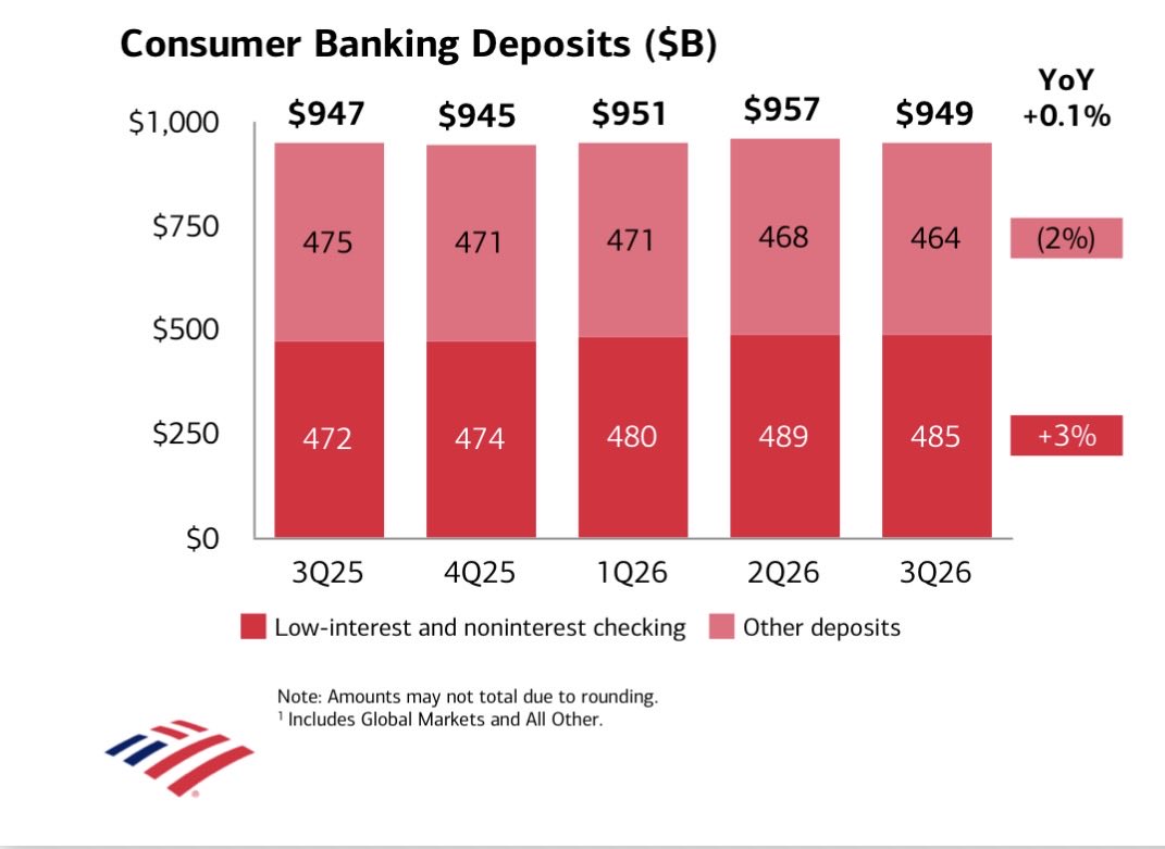 KenTumin's tweet photo. Bank of America Q3 earnings provide a good example of how much deposits are earning essentially zero interest. BofA’s Consumer Banking reported $485 billion sitting in checking accounts with essentially zero interest rates. https://t.co/1G1zZX68Yc
