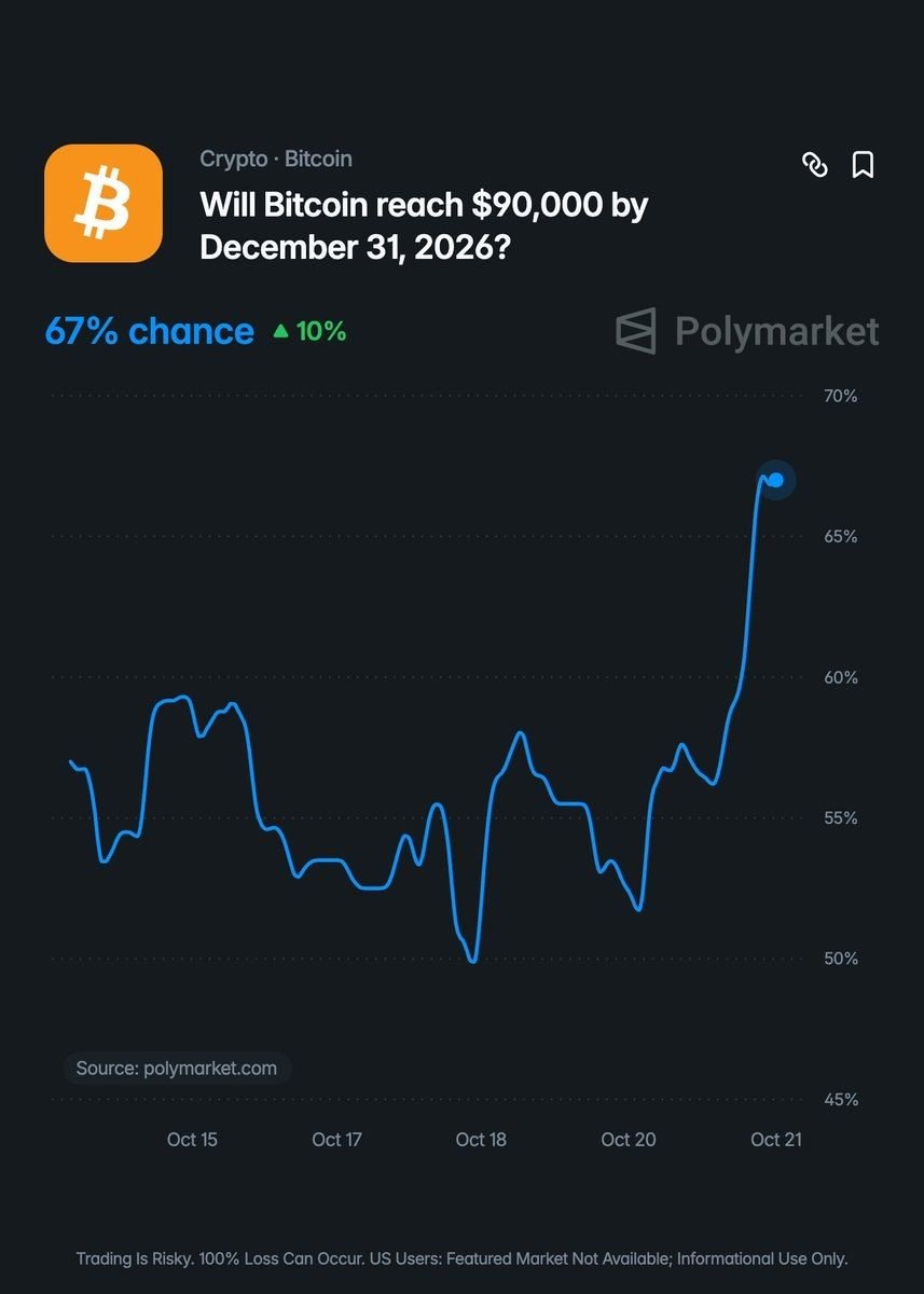 Prometheus_Ru's tweet photo. По данным Polymarket, вероятность того, что цена биткоина превысит $90 000 в этом году, составляет 67%

Тем временем BTC снова откатился к $81 000. https://t.co/zKxVE9SwLI