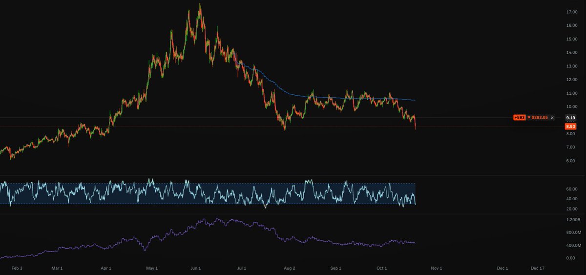 Louie_Mercer_'s tweet photo. $NOK completing a massive double bottom 👀

$NVDA
$MU
$IREN https://t.co/BtrGceblKZ