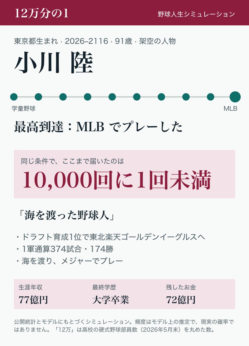 Mme1F's tweet photo. 【12万分の1】小川 陸（架空）の野球人生
91歳の生涯・最高到達 MLB でプレーした（ドラフト育成1位）
ここまで届くのは 10,000回に1回未満（モデル上の推定）
「海を渡った野球人」
あなたは、どこまで届く？
https://t.co/tMxLZFjTVJ https://t.co/A7TswfV4Yq