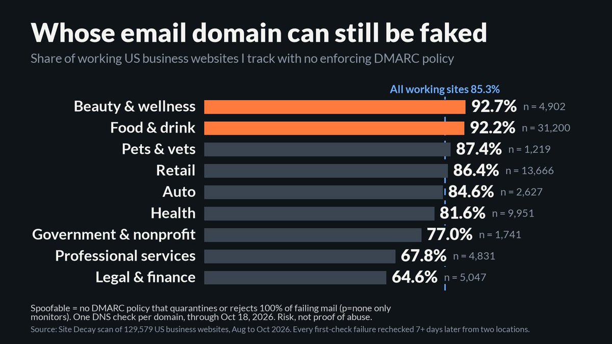 CrashCarlito's tweet photo. Email spoofing risk is not evenly spread.

Share of working business websites I track where the domain can still be faked in email:

Beauty & wellness 92.7%
Food & drink 92.2%
Legal & finance 64.6%

Salons and restaurants are close to wide open. Law firms and finance shops do better, and most of them still aren't fully locked down.

If your business lives on Google reviews and phone calls, your domain name is doing unpaid work for whoever wants to fake an invoice from you.