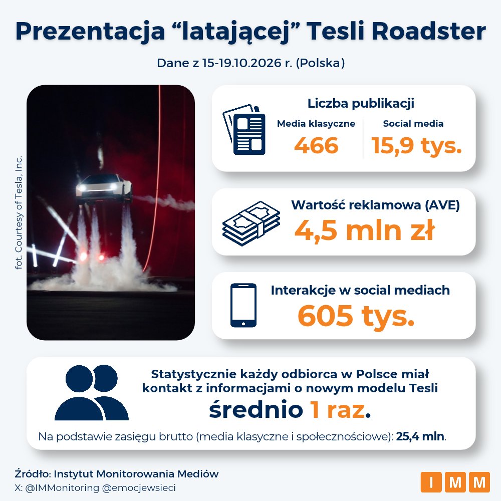 IMMonitoring's tweet photo. 🚗 „Latająca Tesla” zdominowała niemal całą premierę Roadstera.

W ciągu 5 dni w polskich social mediach pojawiło się 15,9 tys. postów i komentarzy o nowym modelu. W ok. 70% wpisów przewijały się latanie, salto i technologia stojąca za pokazem.

Dyskusję zdominowały przede wszystkim memy: #Roadster przeskakiwał rogatki, szukał miejsca parkingowego pod blokiem czy trafiał do GTA VI.

Co ciekawe, zwolenników i sceptyków było niemal tyle samo – 10,5% wpisów miało wydźwięk pozytywny, a 9,9% negatywny (większość to wpisy neutralne).

🟢 Entuzjaści zachwycali się przede wszystkim samym widowiskiem – jazdą do góry kołami, saltem i lądowaniem – oraz deklarowanymi osiągami: przyspieszeniem do 100 km/h w mniej niż sekundę czy ładowaniem od 15 do 80% w 10 minut.

🔴 Sceptycy przypominali natomiast, że Roadster został zapowiedziany już w 2017 roku, jego dostawy pierwotnie planowano na 2020, a obecnie mówi się o 2028. Pojawiały się też pytania o brak niezależnych pomiarów osiągów, homologację w UE, bezpieczeństwo i realną użyteczność części pokazanych rozwiązań.

CC: @kawecki_maciej @Chris_Kurdyla @SzczecinMoto @Juliuszk @wjakobik