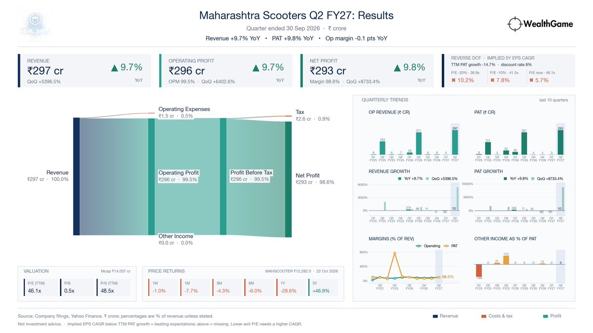 himadrigroy's tweet photo. MAHSCOOTER | Q2 FY27
Rev ₹297cr (+9.7% YoY)
PAT ₹293cr (+9.8% YoY)
🧮 Priced-in 5Y EPS CAGR 5.7% vs TTM PAT -14.7% → ❌ Missing expectations
📉 If exit P/E falls 10%, 5Y EPS CAGR needed: 7.8%
PE 46.1x PB 0.5x PS 48.5x
#Nifty #sharemarket #MAHSCOOTER https://t.co/412eKyNg2C
