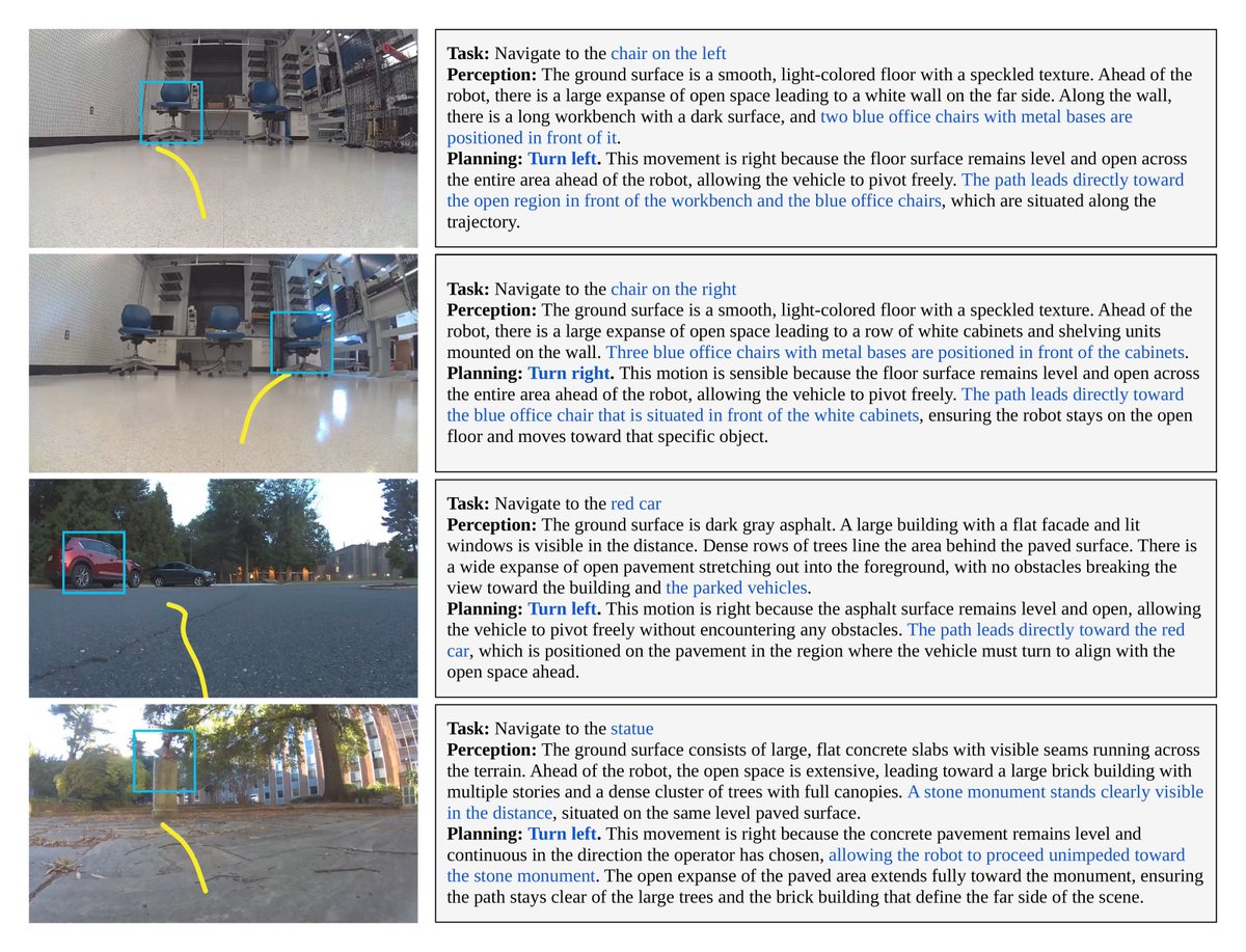BowenFengbf's tweet photo. 7/ Does reasoning actually help planning? 🧠

ASD generates interpretable reasoning traces grounded in visual observations, identifying relevant landmarks, target objects, and navigation decisions.

These reasoning traces help guide trajectory prediction toward the language goal. https://t.co/LpMHSStR6A